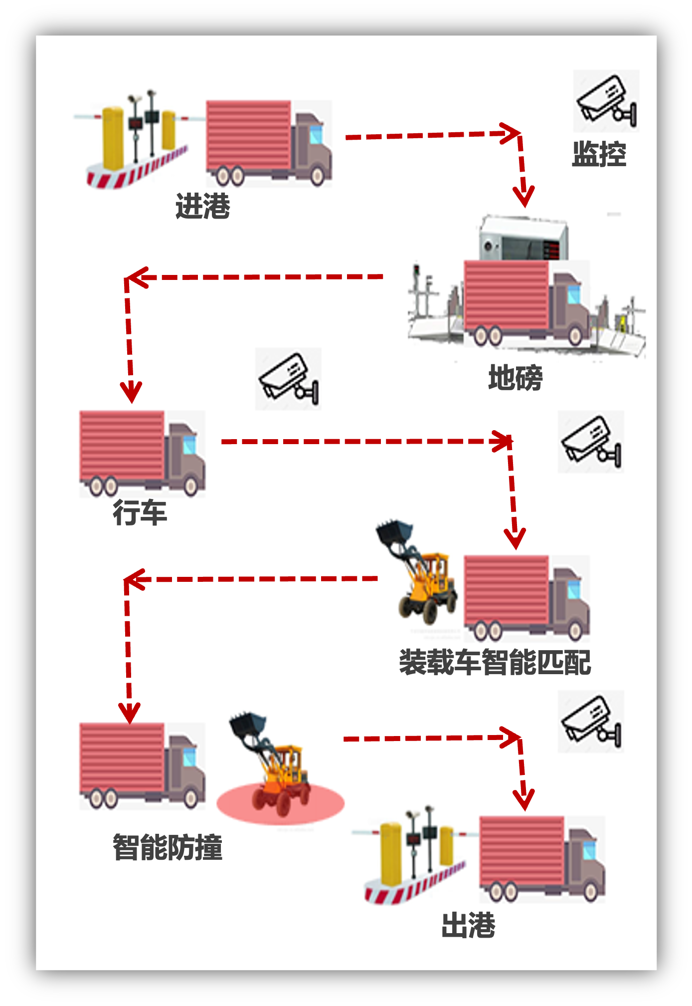 散貨無人堆場和智能理貨